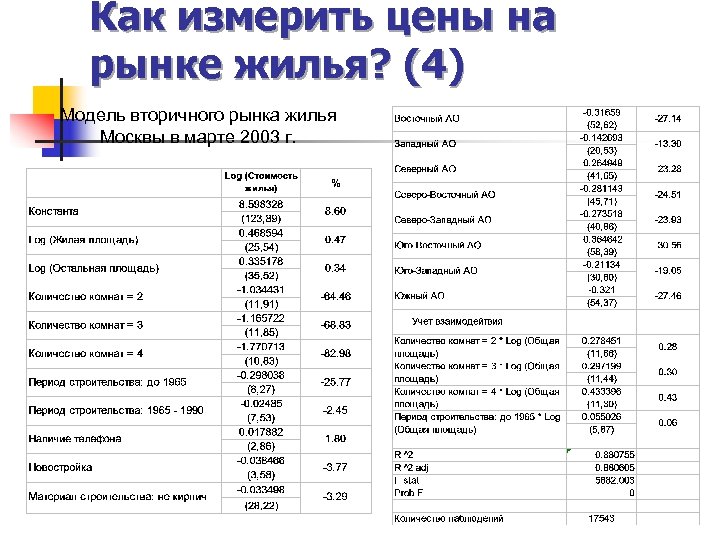 Как измерить цены на рынке жилья? (4) Модель вторичного рынка жилья Москвы в марте