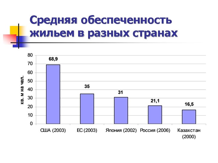 Средняя обеспеченность жильем в разных странах 