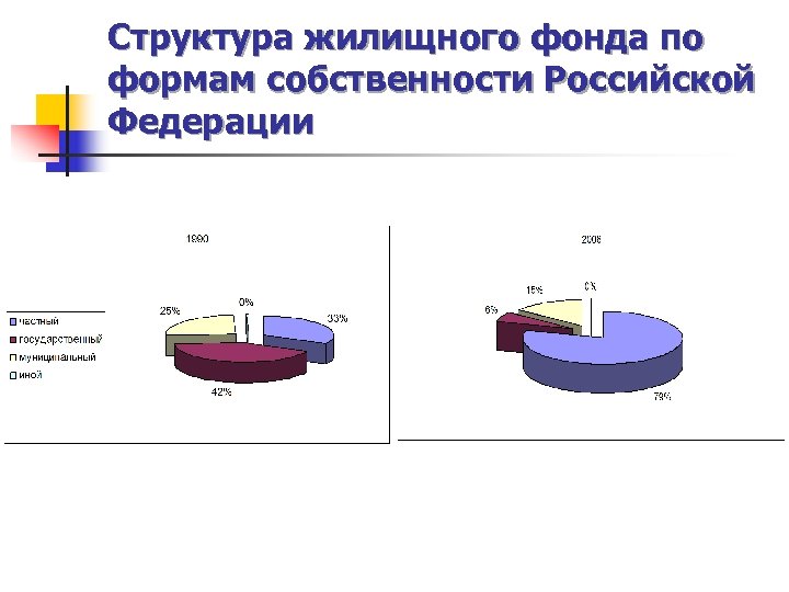 Структура жилищного фонда по формам собственности Российской Федерации 