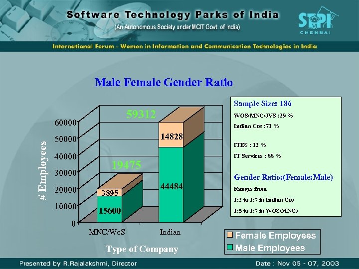 Male Female Gender Ratio 59312 # Employees 60000 30000 20000 10000 0 WOS/MNC/JVS :