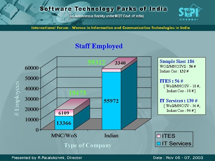 Staff Employed 59312 Sample Size: 186 WOS/MNC/JVS : 54 # Indian Cos : 132