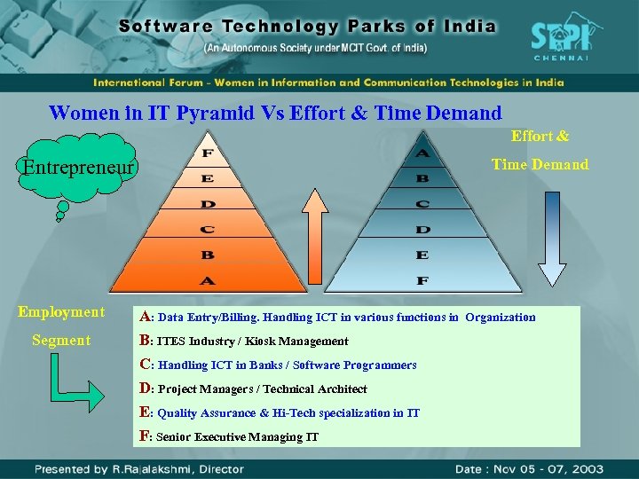 Women in IT Pyramid Vs Effort & Time Demand Effort & Entrepreneur Employment Segment