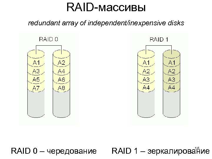 RAID-массивы redundant array of independent/inexpensive disks RAID 0 – чередование 16 RAID 1 –