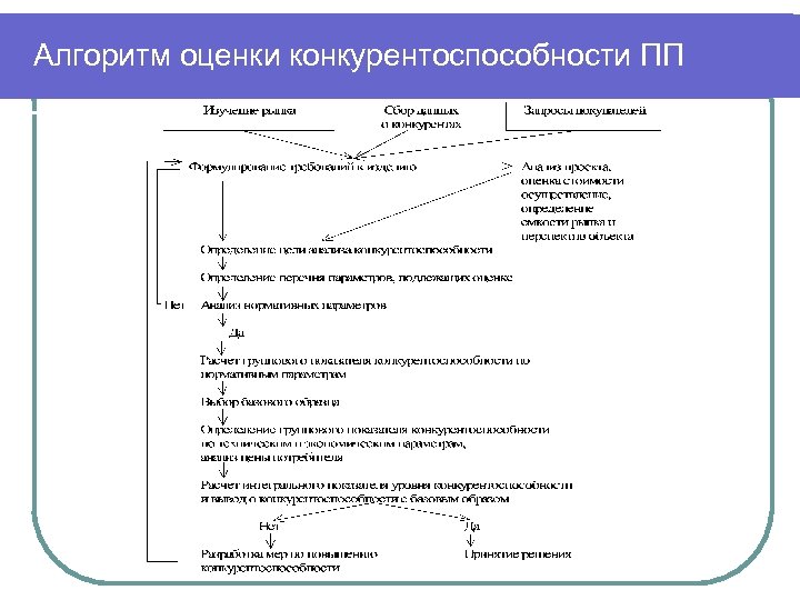 Алгоритм оценки конкурентоспособности ПП 