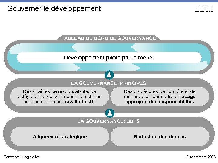 Gouverner le développement TABLEAU DE BORD DE GOUVERNANCE Développement piloté par le métier LA