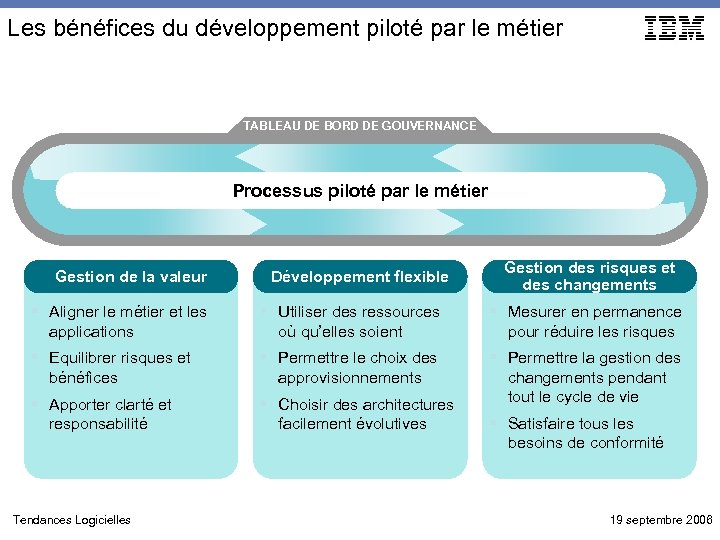 Les bénéfices du développement piloté par le métier TABLEAU DE BORD DE GOUVERNANCE Processus