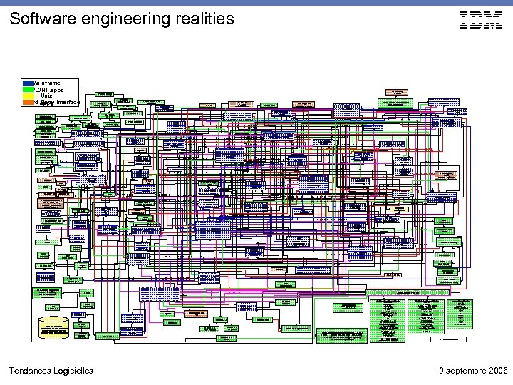 Software engineering realities Mainframe PC/NT apps Unix 3 rd Party Interface apps AIS Reports