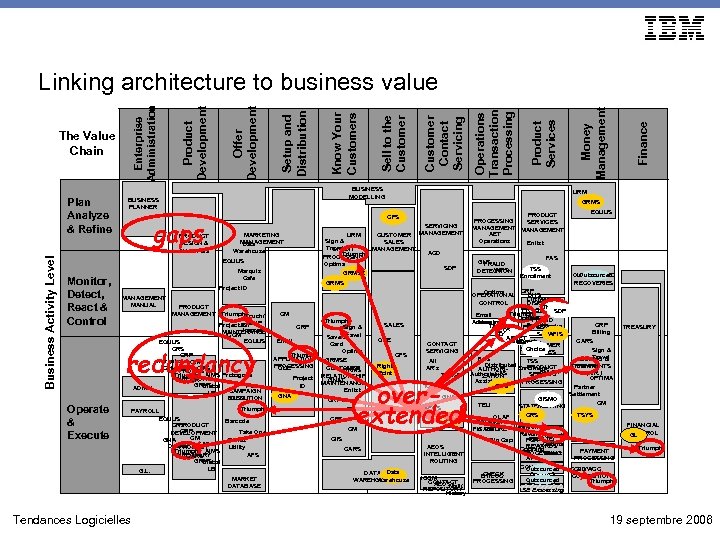 Business Activity Level Plan Analyze & Refine gaps PRODUCT DESIGN & ANALYSIS MARKETING MANAGEMENT