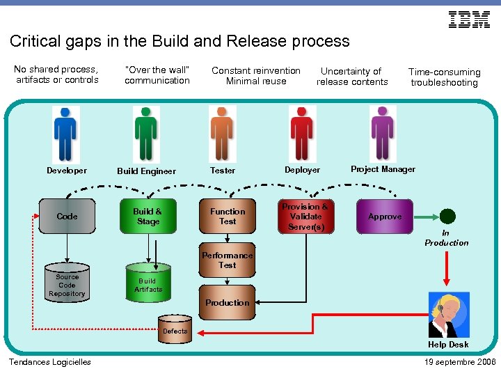 Critical gaps in the Build and Release process No shared process, artifacts or controls