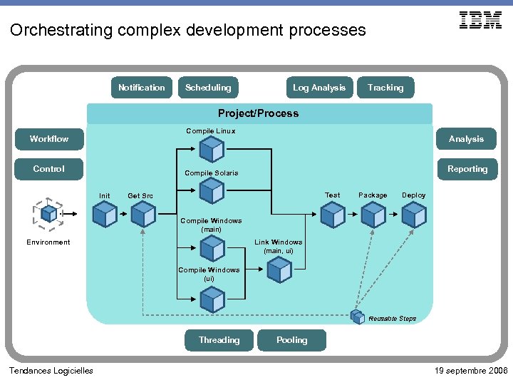 Orchestrating complex development processes Notification Scheduling Log Analysis Tracking Project/Process Compile Linux Workflow Control