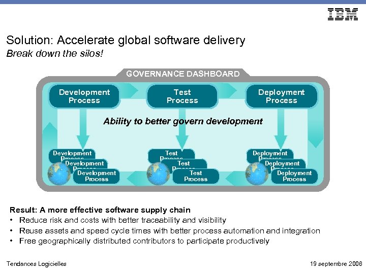 Solution: Accelerate global software delivery Break down the silos! GOVERNANCE DASHBOARD Development Process Test