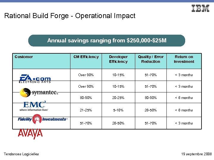 Rational Build Forge - Operational Impact Annual savings ranging from $250, 000 -$25 M