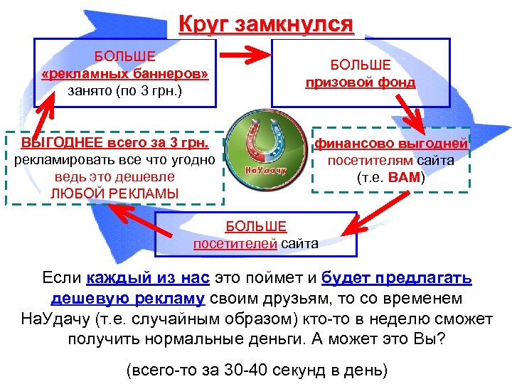 Суть проста Круг замкнулся БОЛЬШЕ «рекламных баннеров» занято (по 3 грн. ) ВЫГОДНЕЕ всего