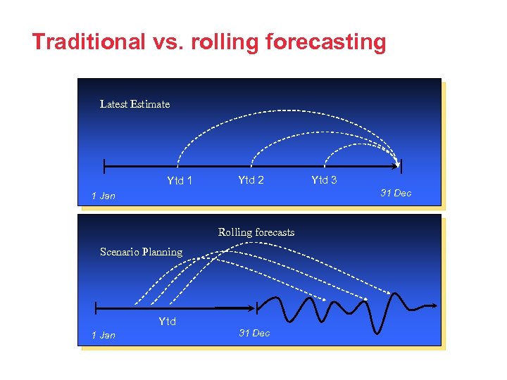 Traditional vs. rolling forecasting Latest Estimate Ytd 1 Ytd 2 31 Dec 1 Jan