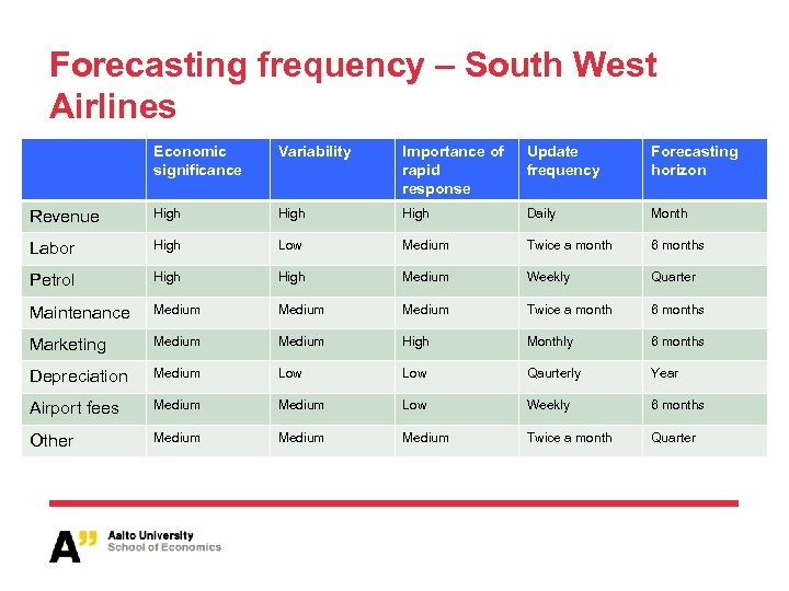 Forecasting frequency – South West Airlines Economic significance Variability Importance of rapid response Update