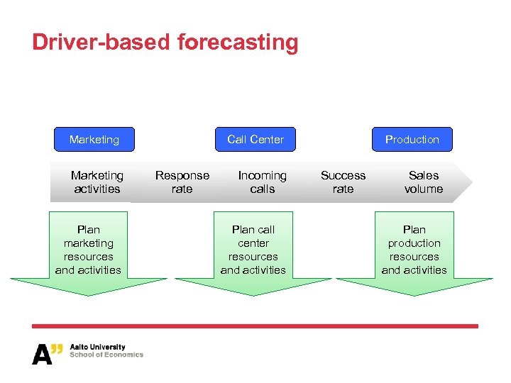 Driver-based forecasting Marketing activities Plan marketing resources and activities Call Center Response rate Incoming