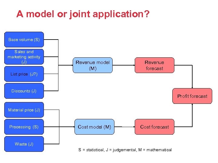 A model or joint application? Base volume (S) Sales and marketing activity (J) Revenue
