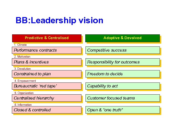 BB: Leadership vision Predictive & Centralised Adaptive & Devolved 1. Climate Performance contracts Competitive