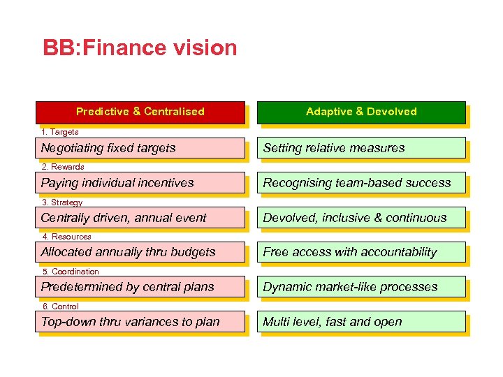 BB: Finance vision Predictive & Centralised Adaptive & Devolved 1. Targets Negotiating fixed targets