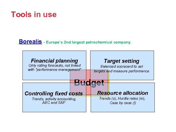 Tools in use Borealis - Europe’s 2 nd largest petrochemical company. Financial planning Qtrly