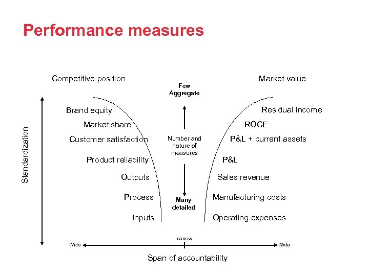 Performance measures Competitive position Market value Few Aggregate Residual income Standardization Brand equity Market