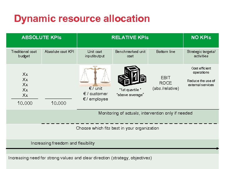 Dynamic resource allocation ABSOLUTE KPIs Traditional cost budget Absolute cost KPI RELATIVE KPIs Unit