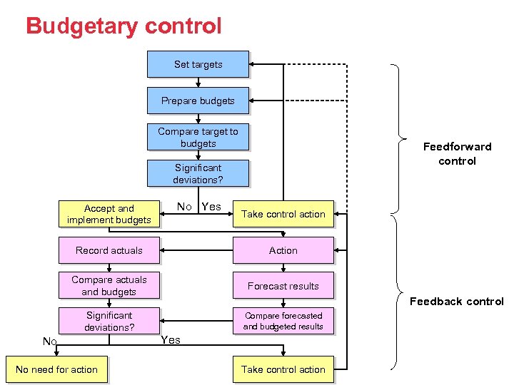 Budgetary control Set targets Prepare budgets Compare target to budgets Feedforward control Significant deviations?