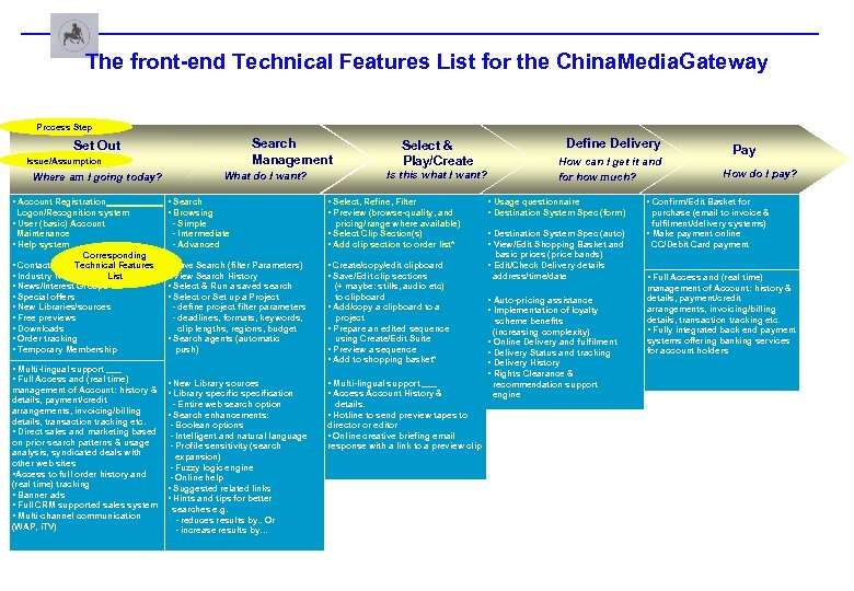 The front-end Technical Features List for the China. Media. Gateway Process Step Search Management