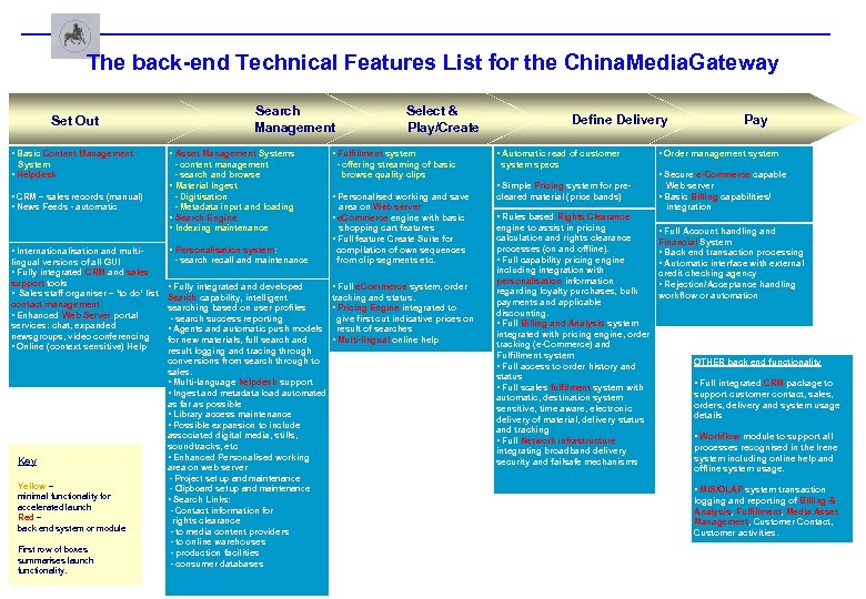 The back-end Technical Features List for the China. Media. Gateway Set Out Search Management