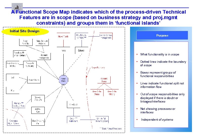 A Functional Scope Map indicates which of the process-driven Technical Features are in scope