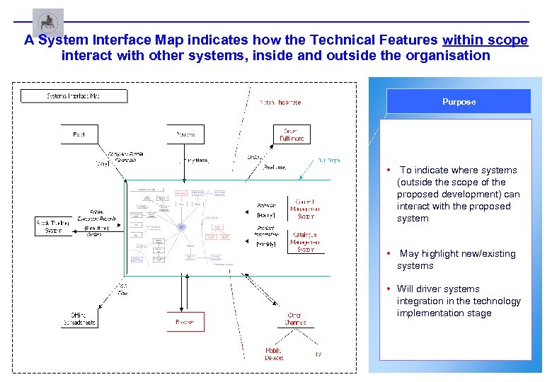 A System Interface Map indicates how the Technical Features within scope interact with other