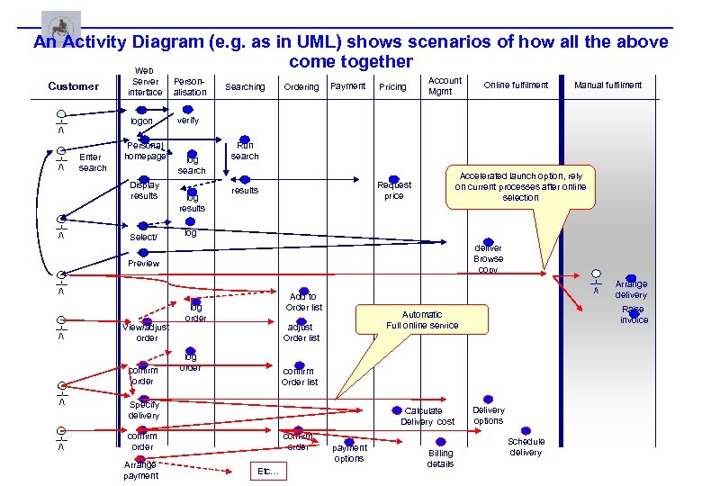 An Activity Diagram (e. g. as in UML) shows scenarios of how all the