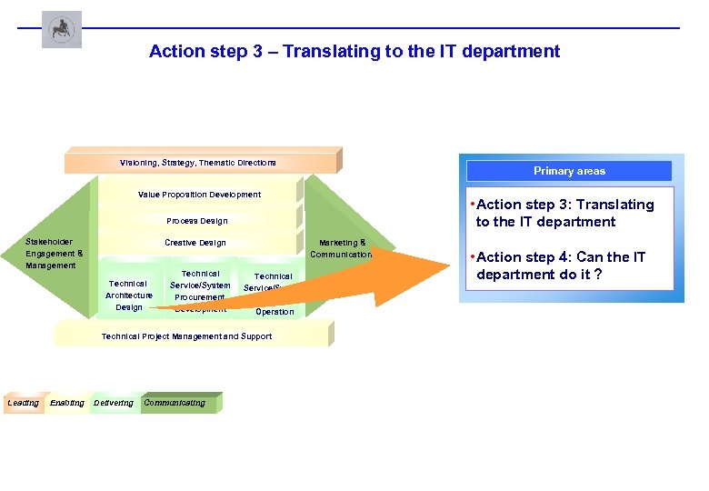 Action step 3 – Translating to the IT department Visioning, Strategy, Thematic Directions Primary