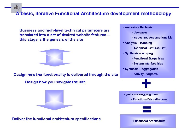 A basic, iterative Functional Architecture development methodology Business and high-level technical parameters are translated
