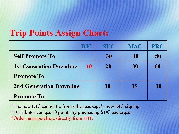 Trip Points Assign Chart: DIC 1 st Generation Downline 10 MAC PRC 30 Self