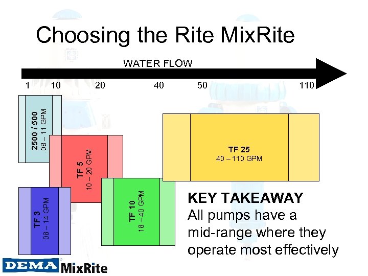 Choosing the Rite Mix. Rite WATER FLOW 20 40 50 110 10 – 20