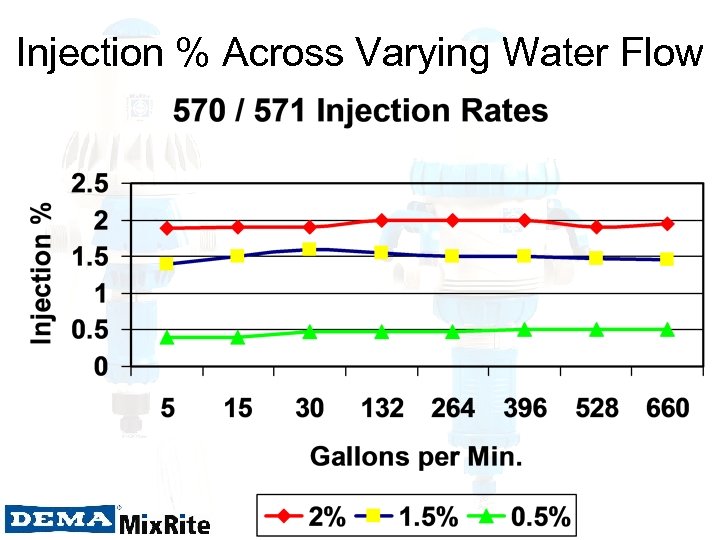 Injection % Across Varying Water Flow 