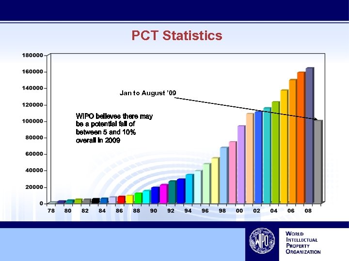 PCT Statistics Jan to August ’ 09 WIPO believes there may be a potential