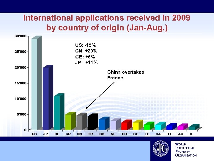 International applications received in 2009 by country of origin (Jan-Aug. ) US: -15% CN: