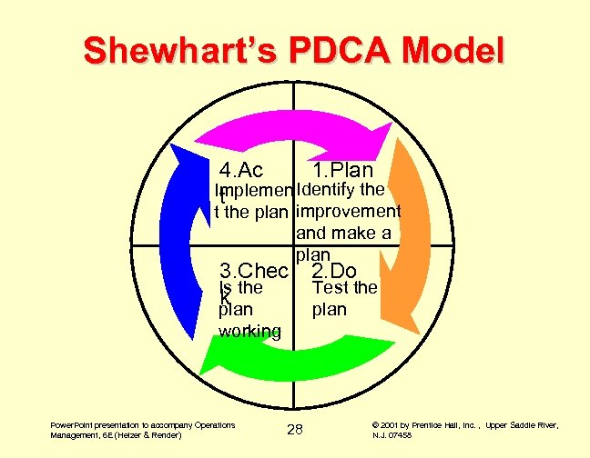 Shewhart’s PDCA Model 4. Ac 1. Plan Implemen Identify the t t the plan