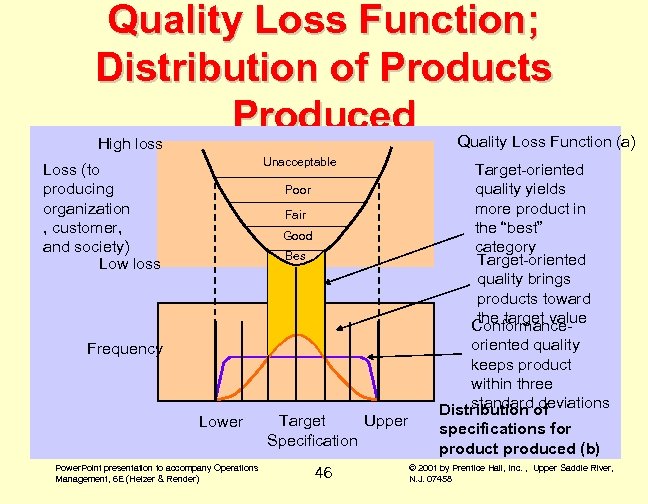 Quality Loss Function; Distribution of Products Produced Quality Loss Function (a) High loss Unacceptable