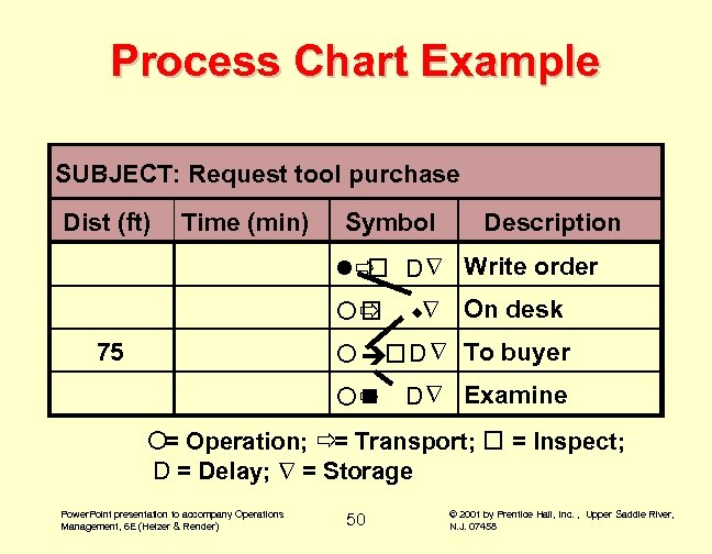 Process Chart Example SUBJECT: Request tool purchase Dist (ft) Time (min) Symbol Description lð
