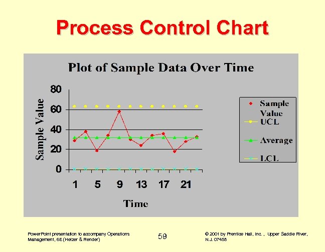 Process Control Chart Power. Point presentation to accompany Operations Management, 6 E (Heizer &