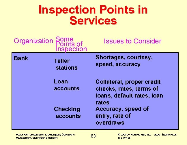Inspection Points in Services Organization Some of Points Inspection Bank Teller stations Loan accounts