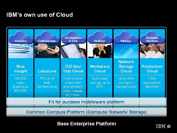 IBM’s own use of Cloud Analytics Blue Insight 109, 000 users growing to 200,