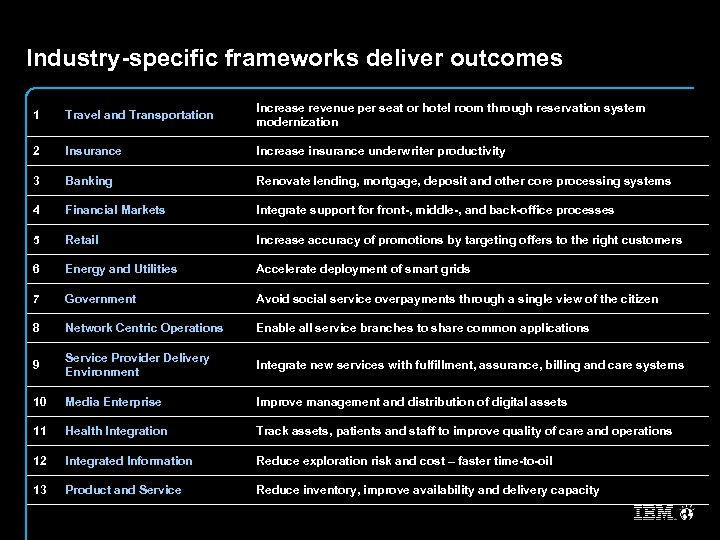 Industry-specific frameworks deliver outcomes 1 Travel and Transportation Increase revenue per seat or hotel