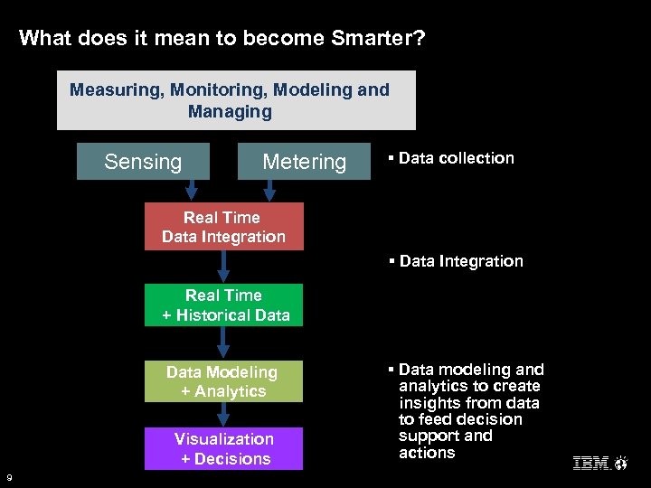 What does it mean to become Smarter? Measuring, Monitoring, Modeling and Managing Sensing Metering