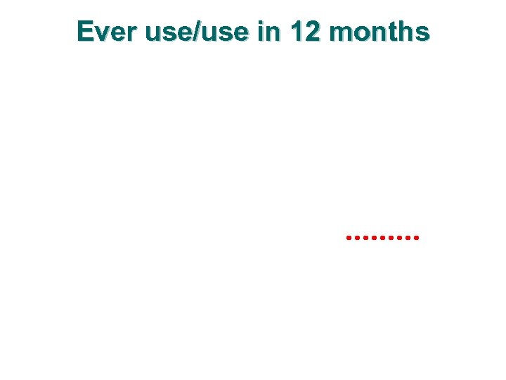 Ever use/use in 12 months 
