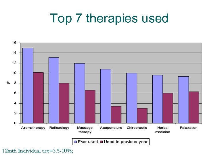 Top 7 therapies used 12 mth Individual use=3. 5 -10%; 
