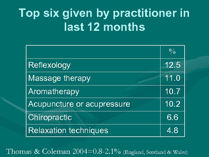 Top six given by practitioner in last 12 months % Reflexology 12. 5 Massage